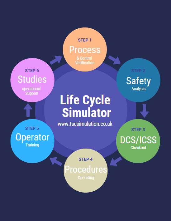 Multi purpose dynamic simulator